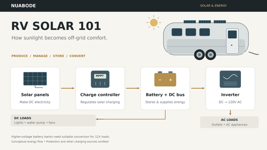 RV Solar 101: Panels, Batteries, Inverters & Off-Grid Power